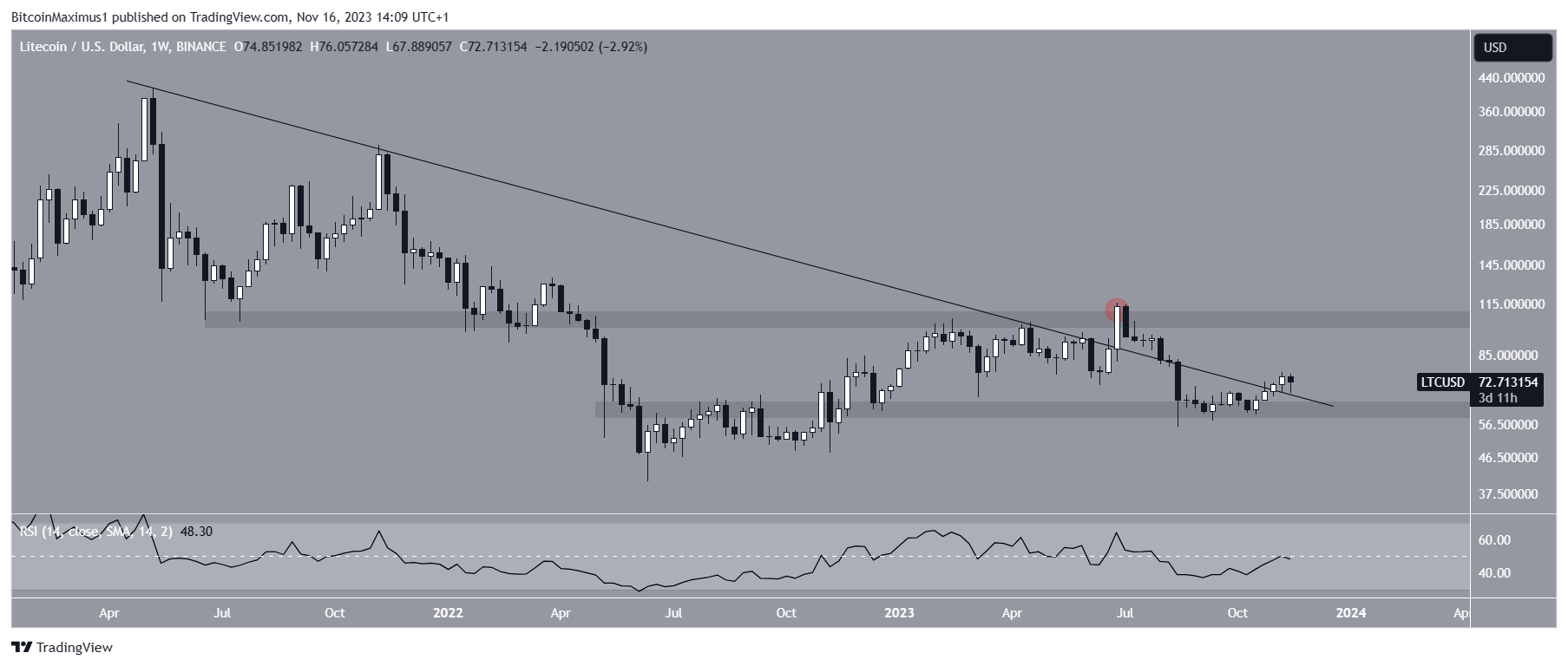 Gráfico semanal de LTC