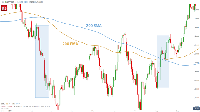 Media móvil exponencial GBP/USD