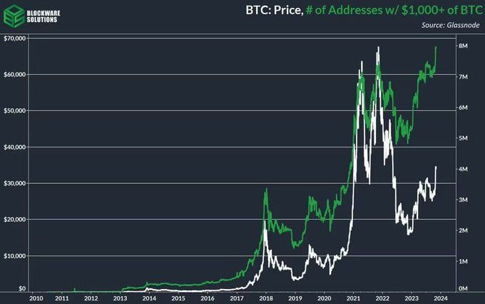 Monederos Bitcoin con más de mil dólares alcanzan el récord de 8 millones.