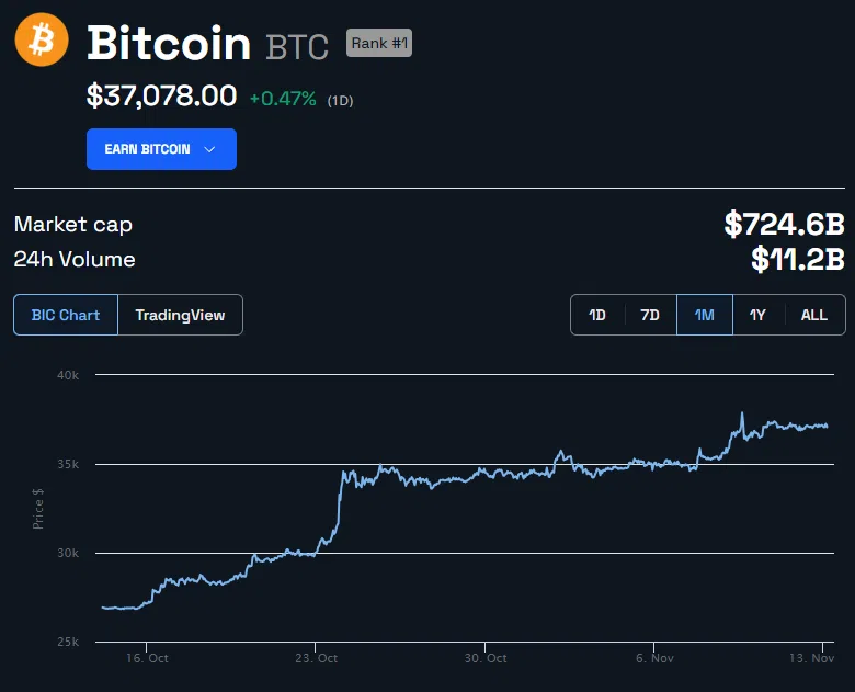 Gráfico de precios de Bitcoin (BTC), mientras Peter Schiff lanza predicciones bajistas previo al ETF Spot. 