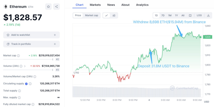 Rendimiento del precio de Ethereum