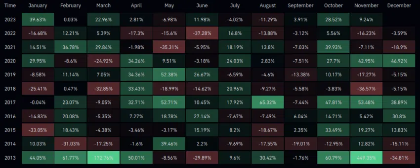 Rendimientos mensuales del precio de Bitcoin. Fuente: Coinglass