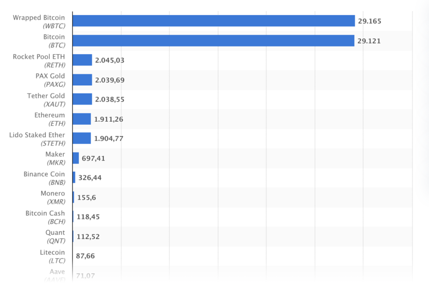 statista ranking criptomonedas según su precio