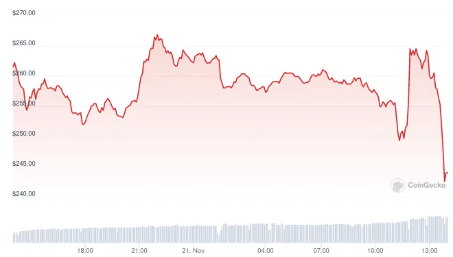 Reacción del precio de BNB tras la renuncia de CZ como CEO de Binance. Fuente: CoinGecko