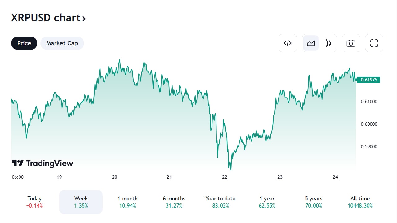 gráfico XRP