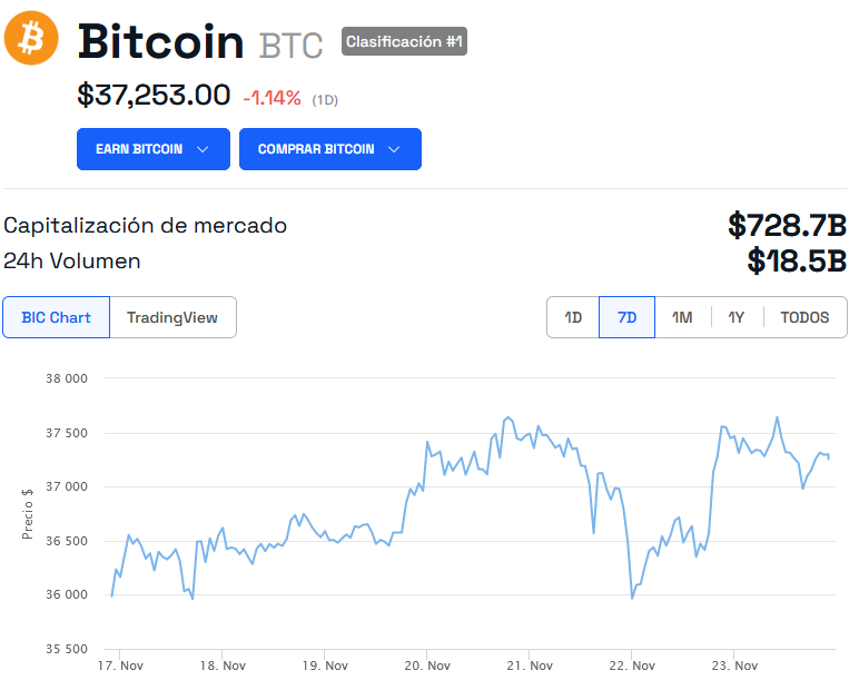 El precio de Bitcoin (BTC) experimentó un alza luego de la victoria de Milei (19 nov), al tiempo que Samson Mow planea visitar al presidente electo. 