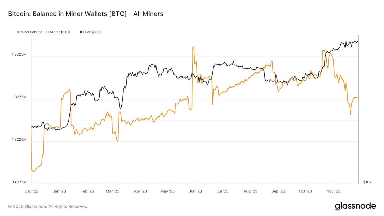 Saldo de Bitcoin en los monederos de los mineros, mientras las previsiones lo apuntan a 100,000 dólares para 2024. 