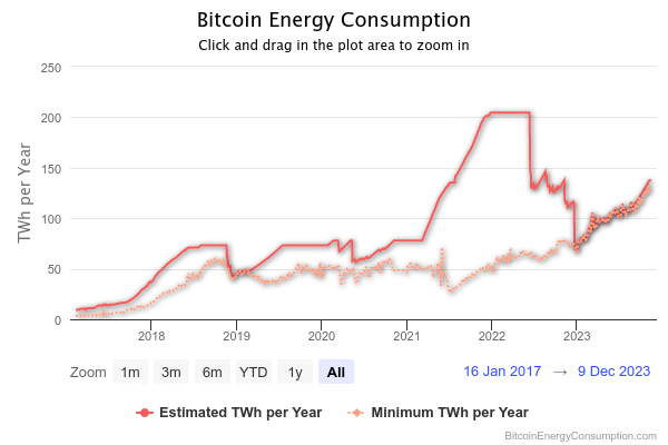 Consumo de energía de Bitcoin (BTC), en tanto, Tether entrará a la minería.