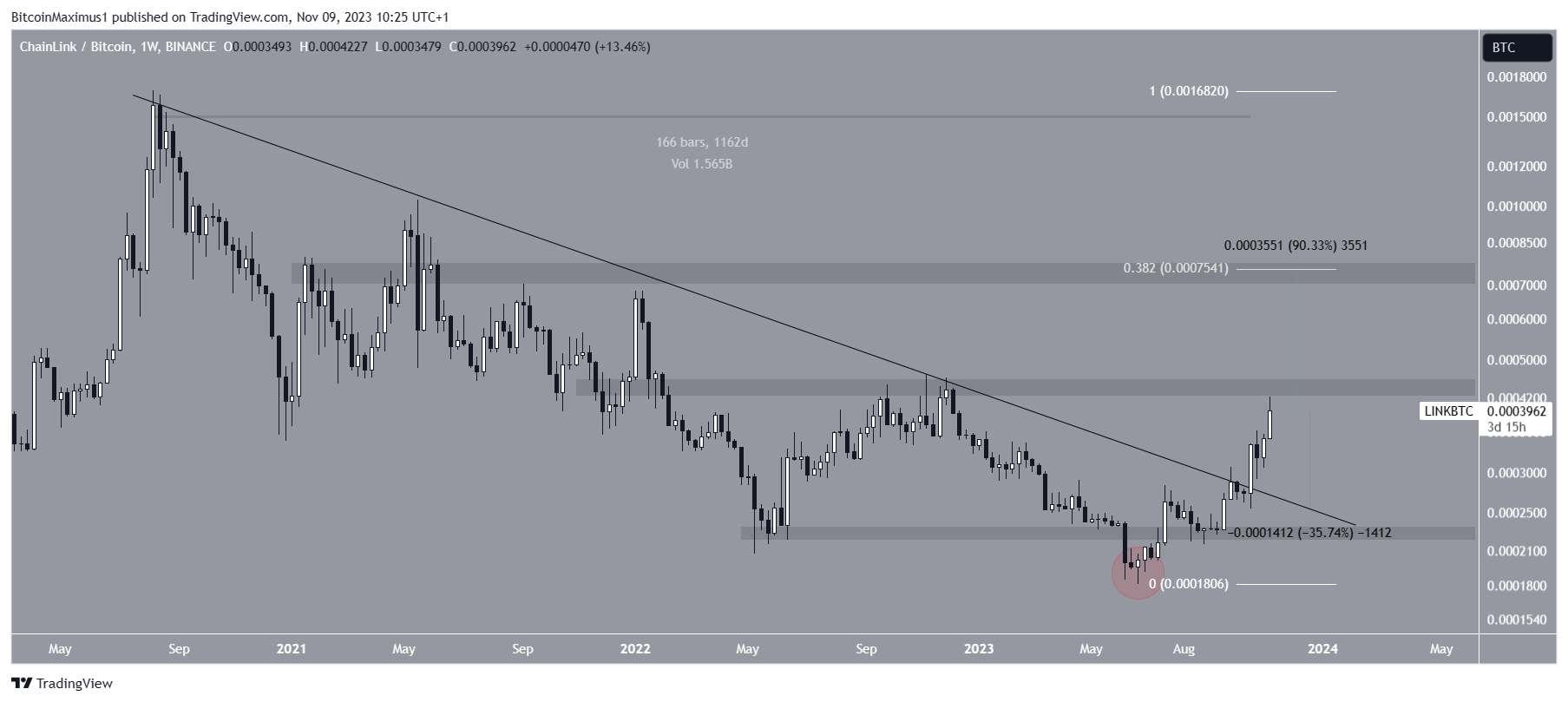 LINK/BTC gráfico semanal