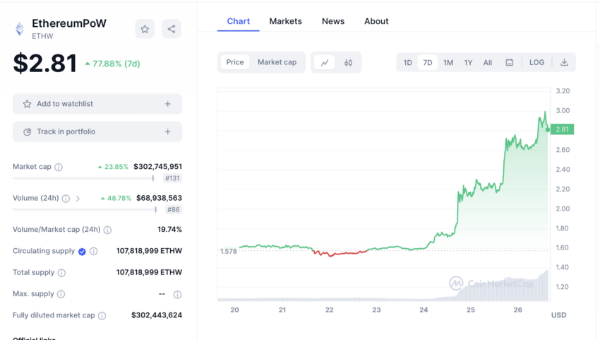 a versión PoW de Ethereum también tuvo un rally alcista de 77,8%. 