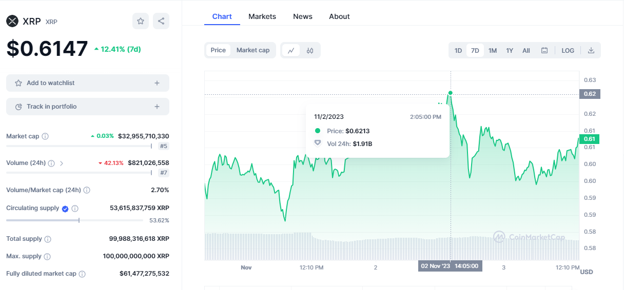 Precio de XRP el jueves |  Fuente: CoinMarketCap