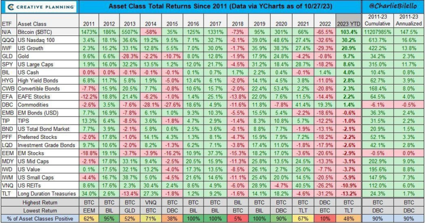 Comparación de los rendimientos de Bitcoin (BTC) con el oro, las acciones y otros instrumentos de inversión.