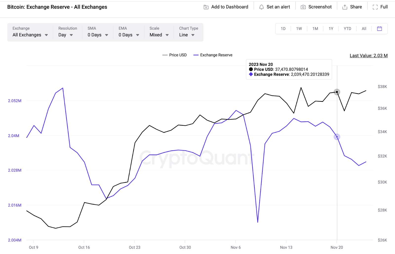 Bitcoin (BTC) - indicador Exchange Reserves