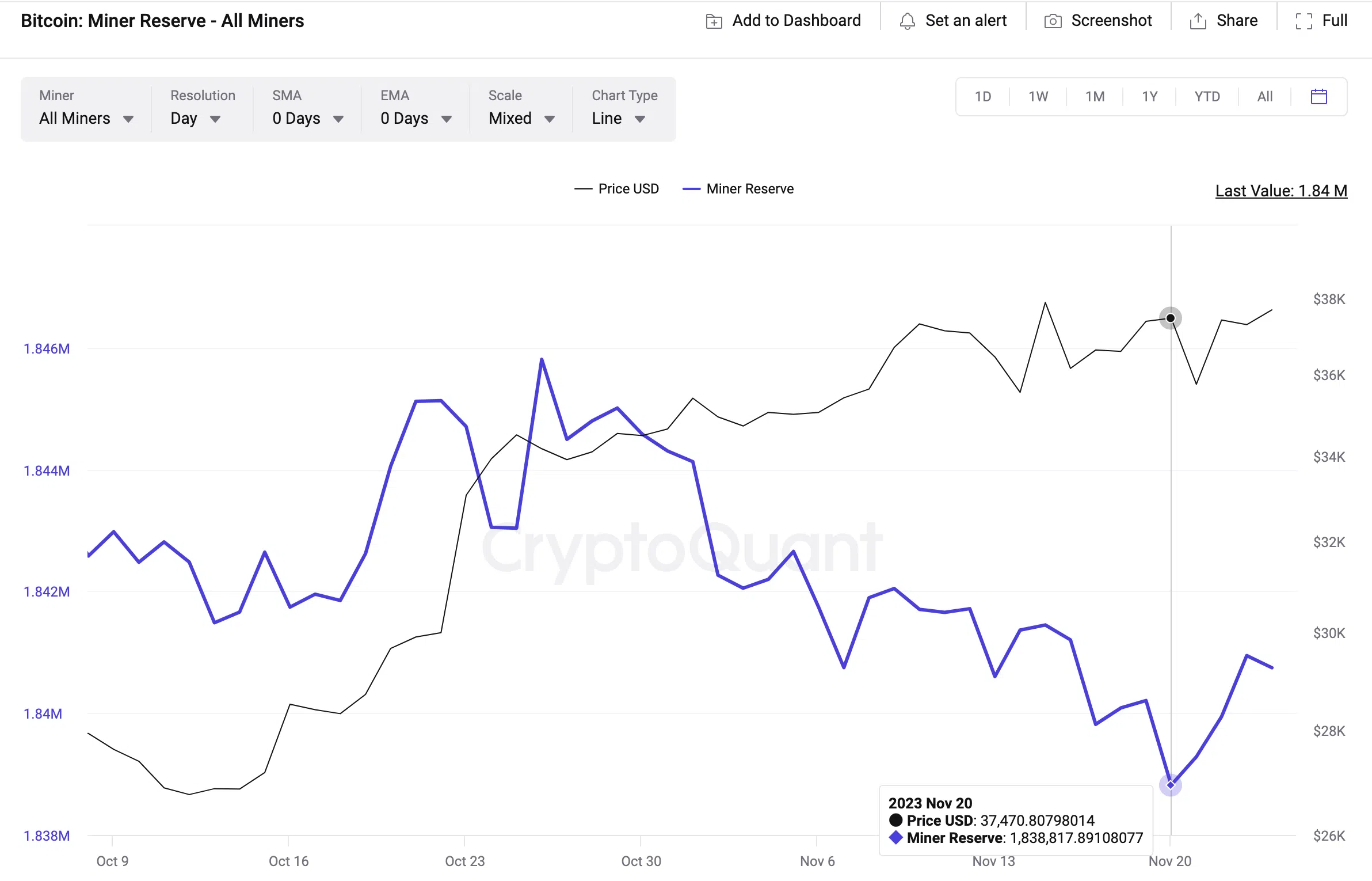 Reservas de los mineros de Bitcoin (BTC) | Fuente: CryptoQuant