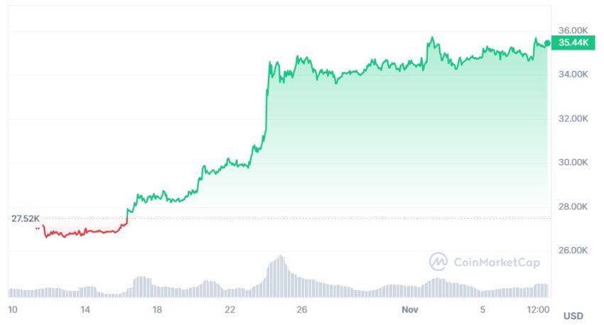 Precio mensual de Bitcoin (BTC), según CoinMarketCap