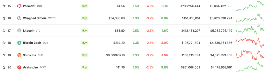 Bitcoin Cash (BCH) se ha mantenido con ganancias mínimas en las últimas semanas. 