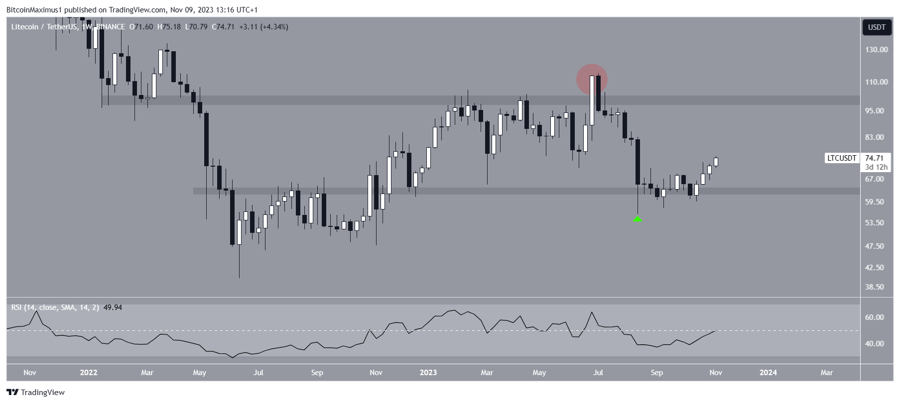 Gráfico semanal LTC/USDT