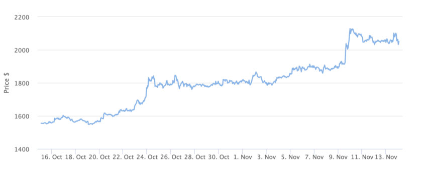 Ethereum Price Chart 1 Month. Source: BeInCrypto