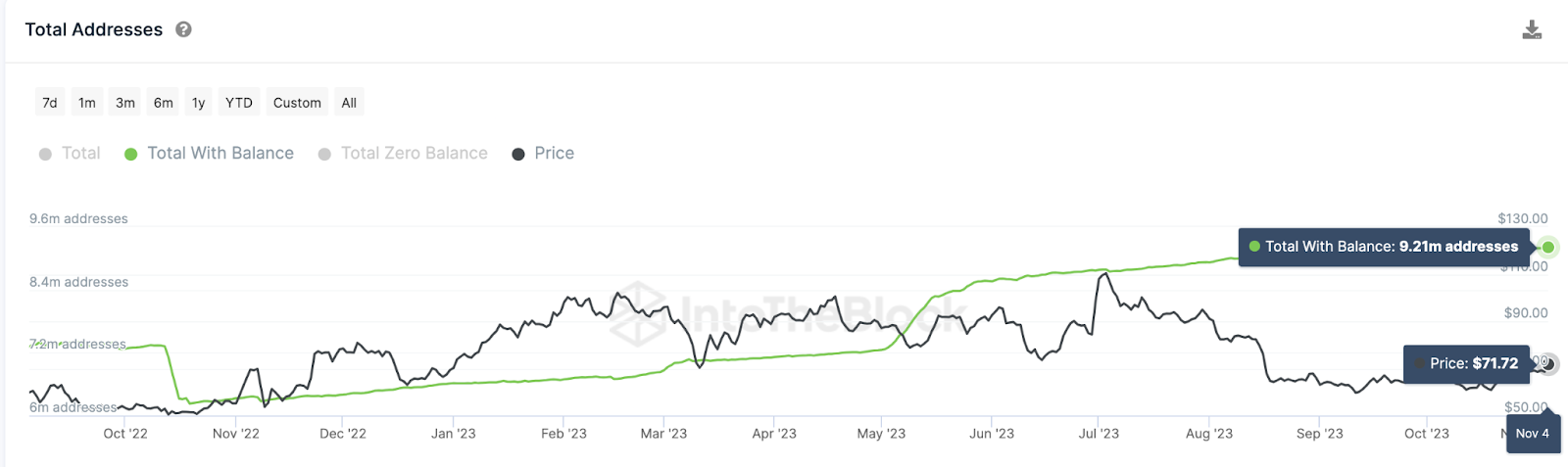 Direcciones totales de Litecoin (LTC)