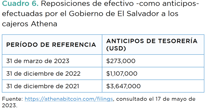 Reposiciones de efectivo de Athena, lo que generó sospecha en la compra de Bitcoin por parte del gobierno de Nayib Bukele. 