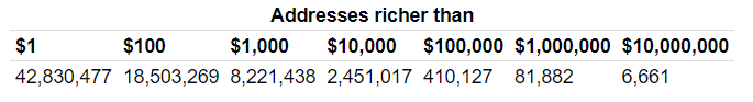 Valores de direcciones de Bitcoin (BTC), lo que muestra que muchos se han vuelto millonarios. 