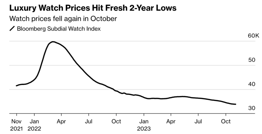 La caída del precio de los relojes de lujo Rolex y Patek Philippe, lo que muestra que Bitcoin (BTC) es más valioso. 