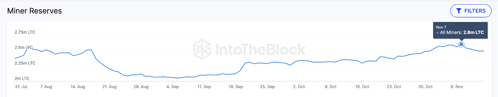 Reservas de mineros de Litecoin (LTC) 