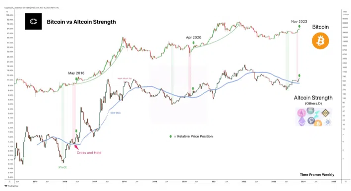 Bitcoin Altcoins