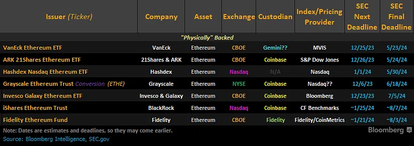 Calendario de revisiones de ETF spot de Ethereum de la SEC, entre ellos el de Fidelity