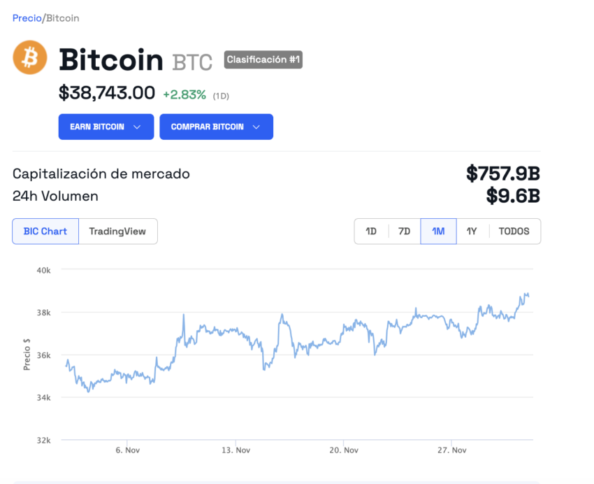 Bitcoin supera los 38,000 dólares y MicroStrategy tiene más de un mes operando en ganancias. 