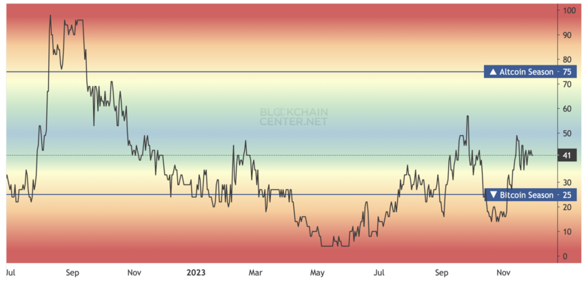 Índice de temporada de altcoins, lo que hace suponer el inicio de una "altseason". 