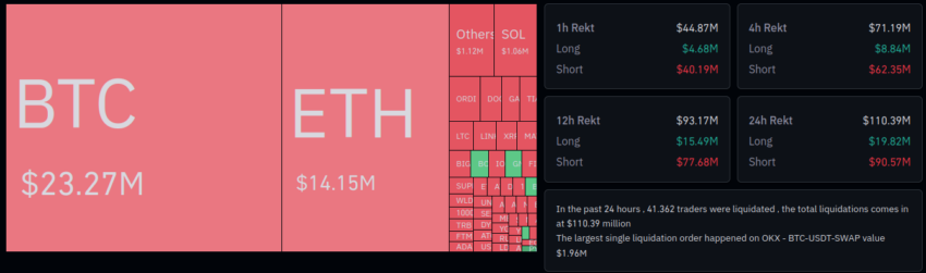 Liquidaciones totales del mercado de criptomonedas. Fuente: Coinglass