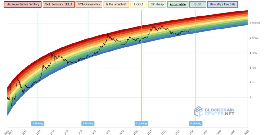 Gráfico arcoíris de Bitcoin, previo al halving. 