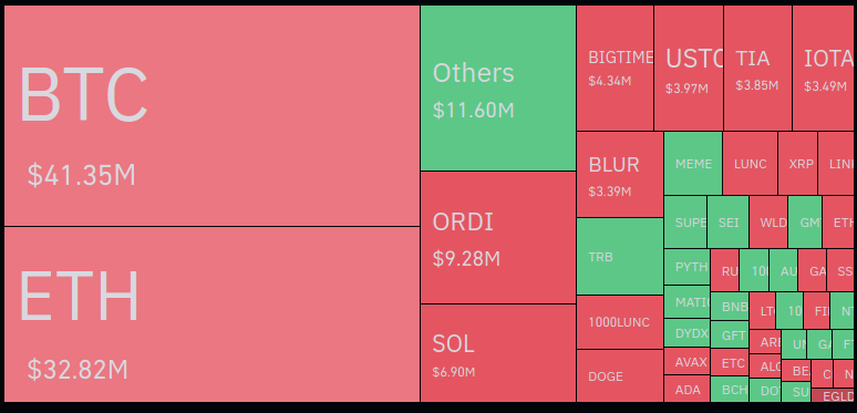 Liquidaciones totales del mercado de criptomonedas - 24 horas