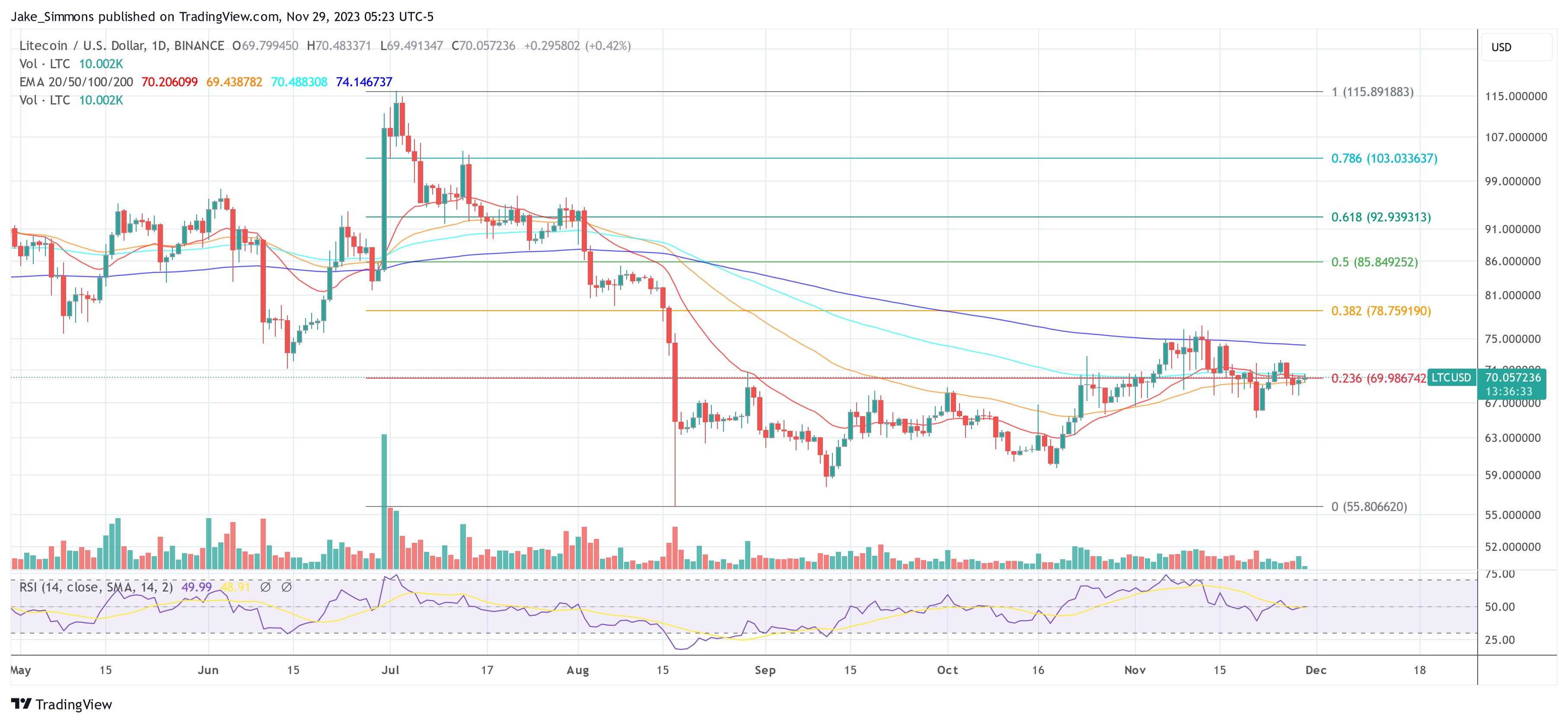 Precio de Litecoin