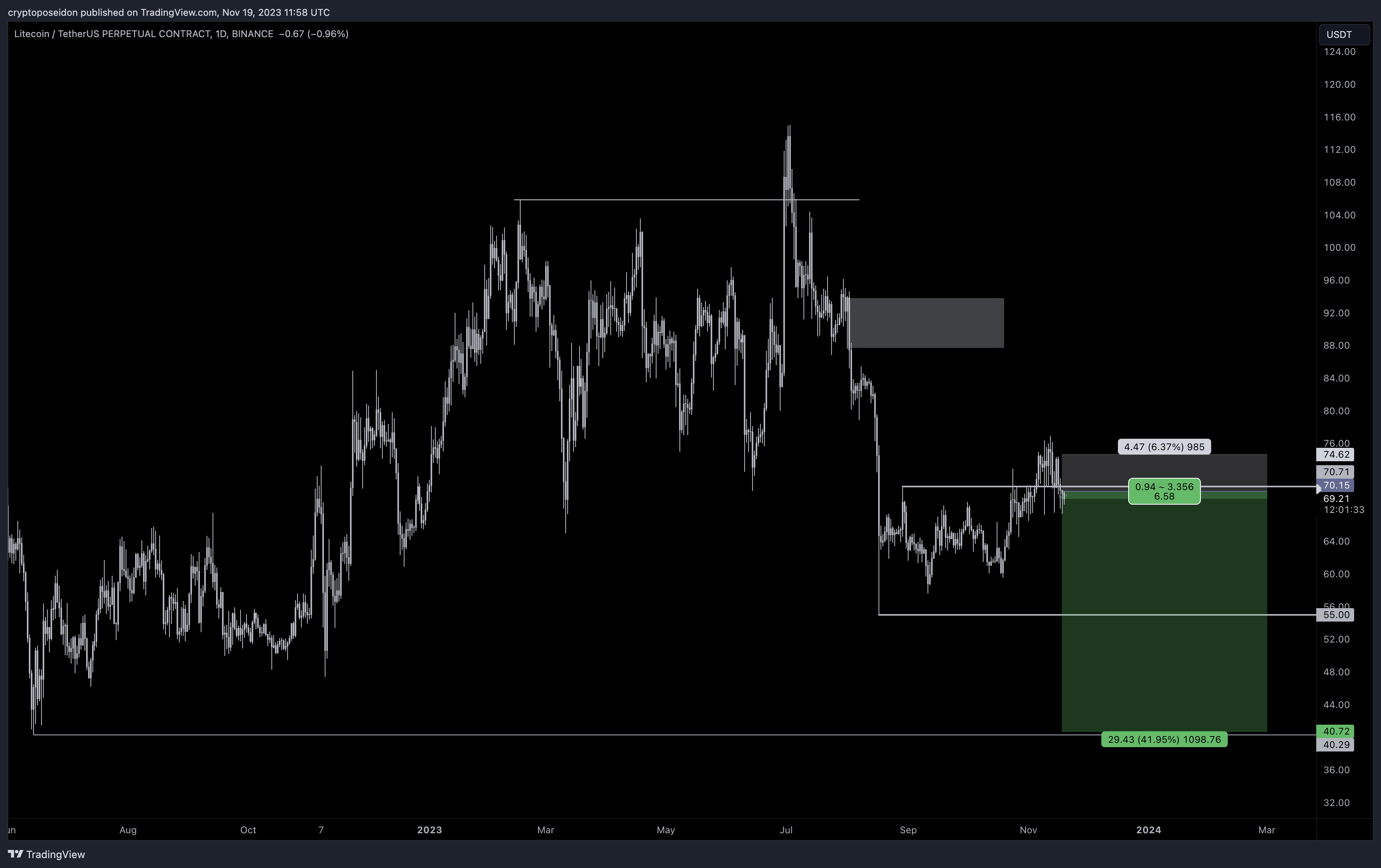 Movimiento del precio de Litecoin