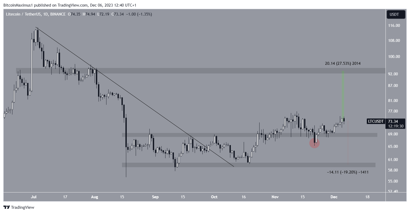 Predicción de precio LTC