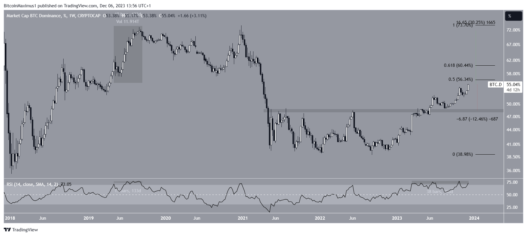 BTCD - Gráfico semanal. Fuente: TradingView