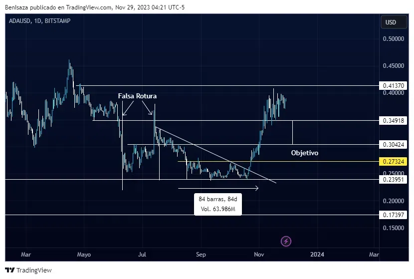 Precio Cardano (ADA). Fuente: TradingView