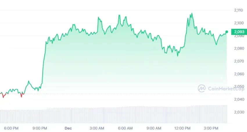 El precio de Ethereum (ETH/USD), lo que hace suponer que podría tener una capitalización de mercado parecida a Bitcoin.