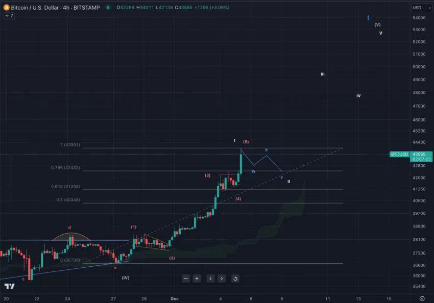 Pronóstico del precio de Bitcoin