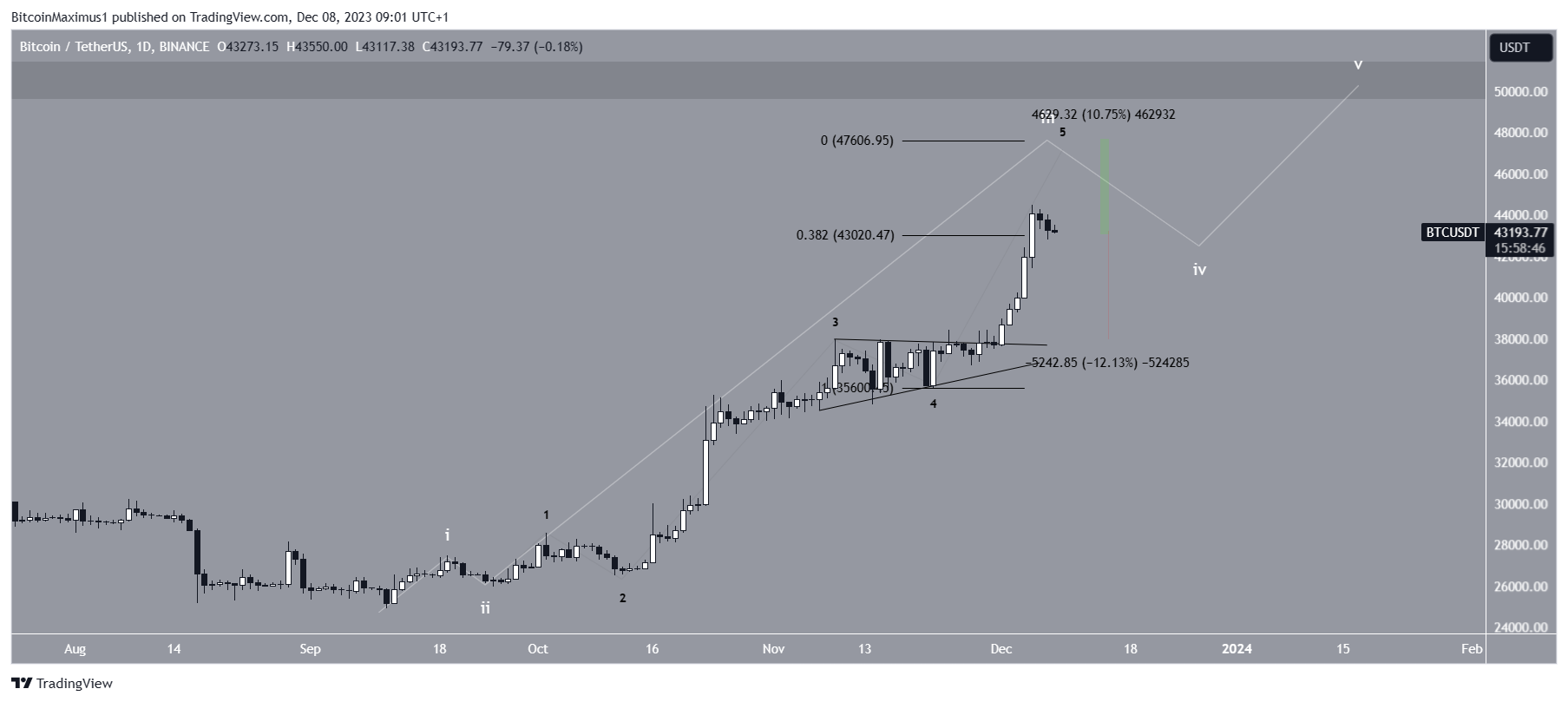 BTC predicción precio