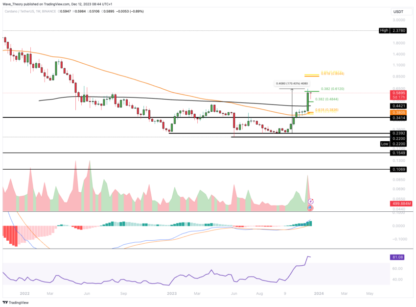 Cardano (ADA) precio