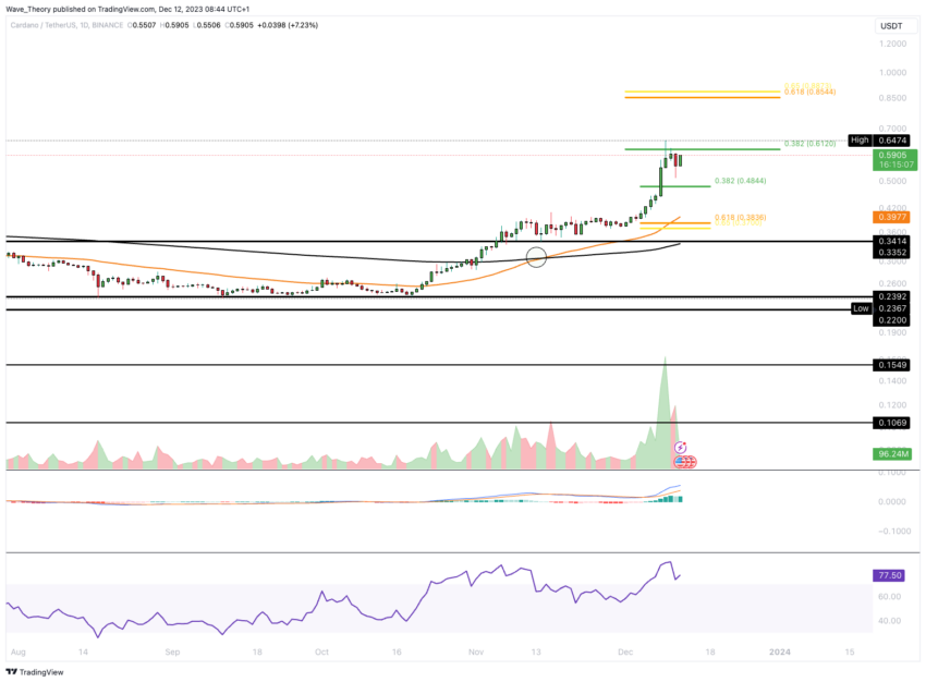 Cardano (ADA) precio