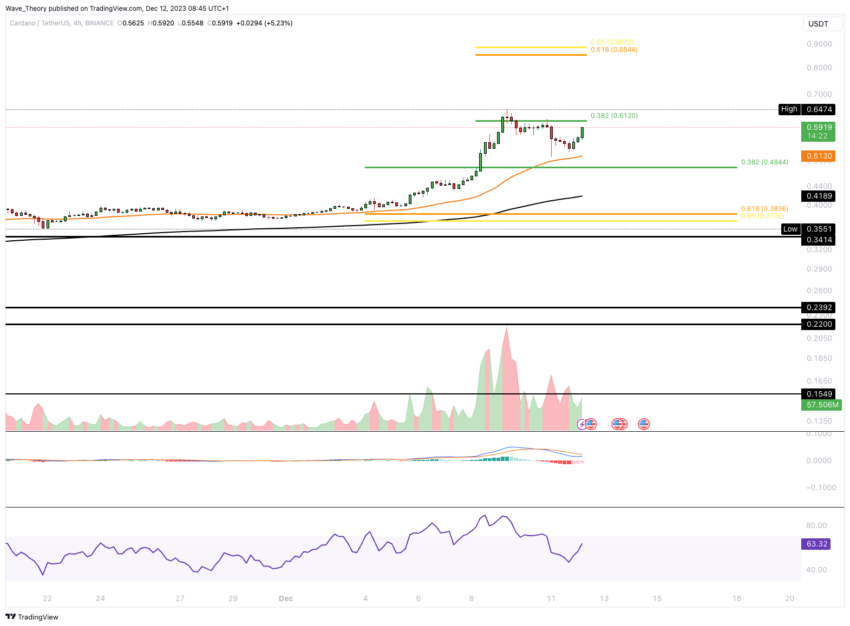 Cardano (ADA) análisis