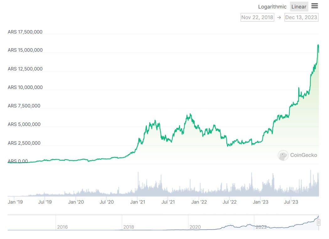 BTC/ARS