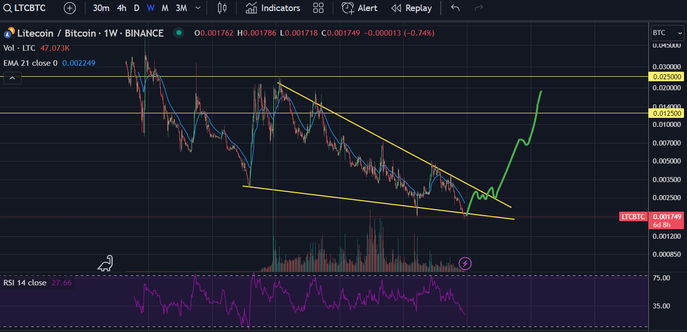 Ruptura de Bitcoin Litecoin