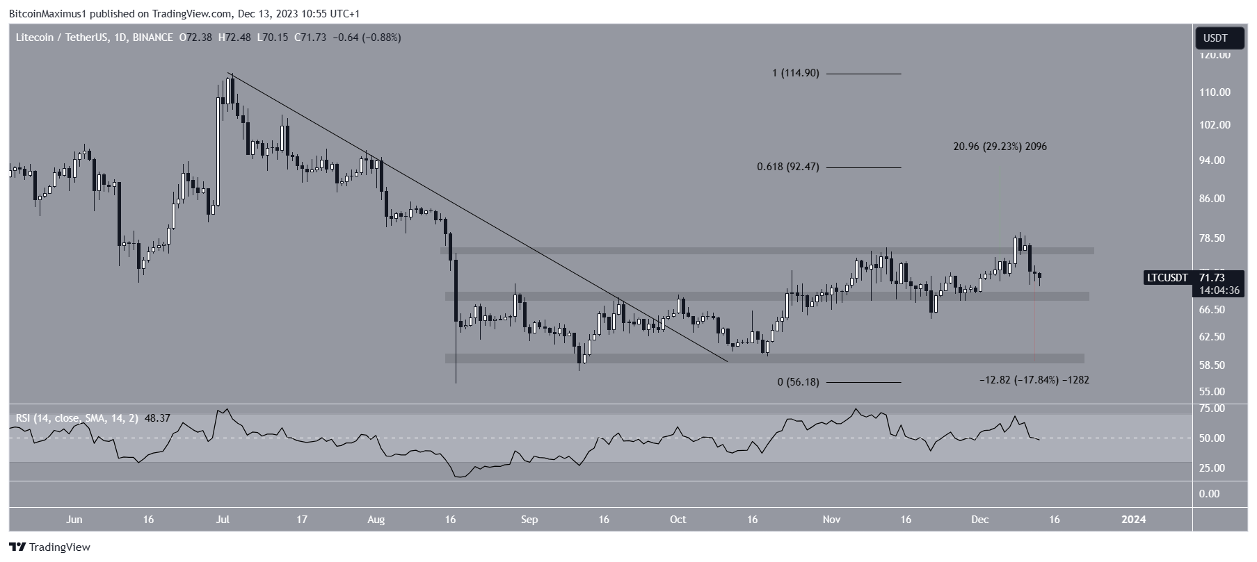 Predicción del precio de Litecoin (LTC)