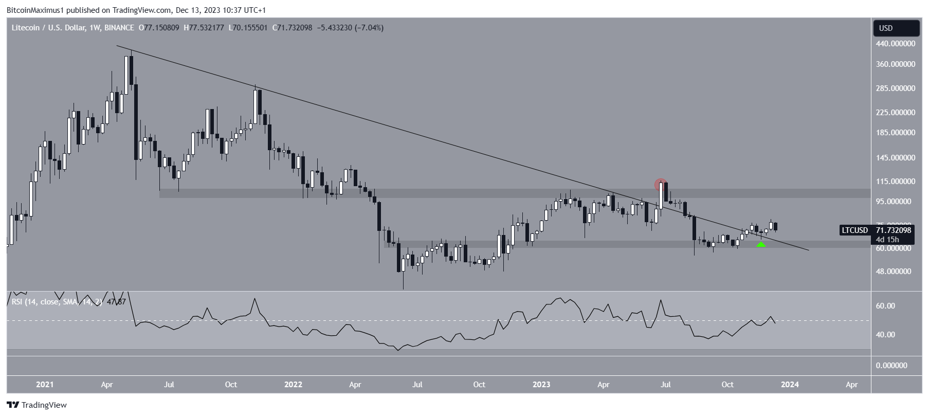 Movimiento del precio de Litecoin (LTC)