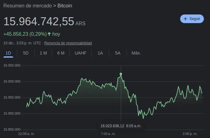 El precio de Bitcoin en Argentina registró máximo histórico el día de la juramentación de Javier Milei